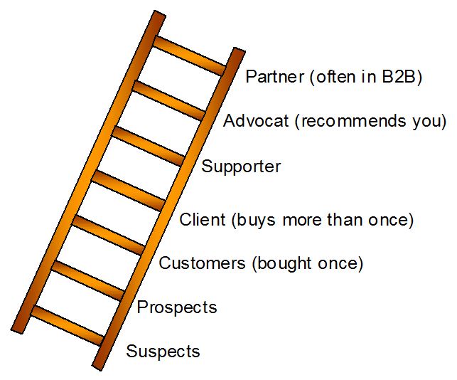Loyalty Ladder is a tool for market segmentation. It segments customers by loyalty level 