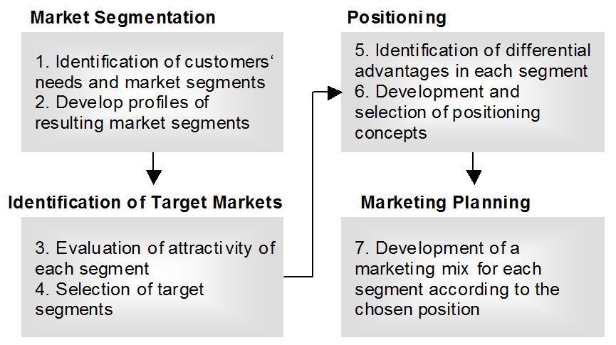 Steps from market segmentation to marketing planning